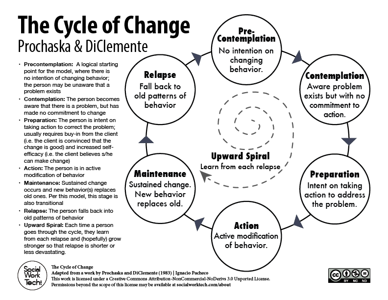 The Stages of Change (Prochaska & DiClemente) – Social Work Tech