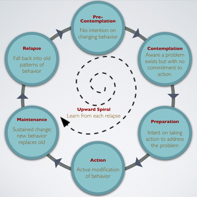 The Stages Of Change Prochaska Diclemente Social Work Tech