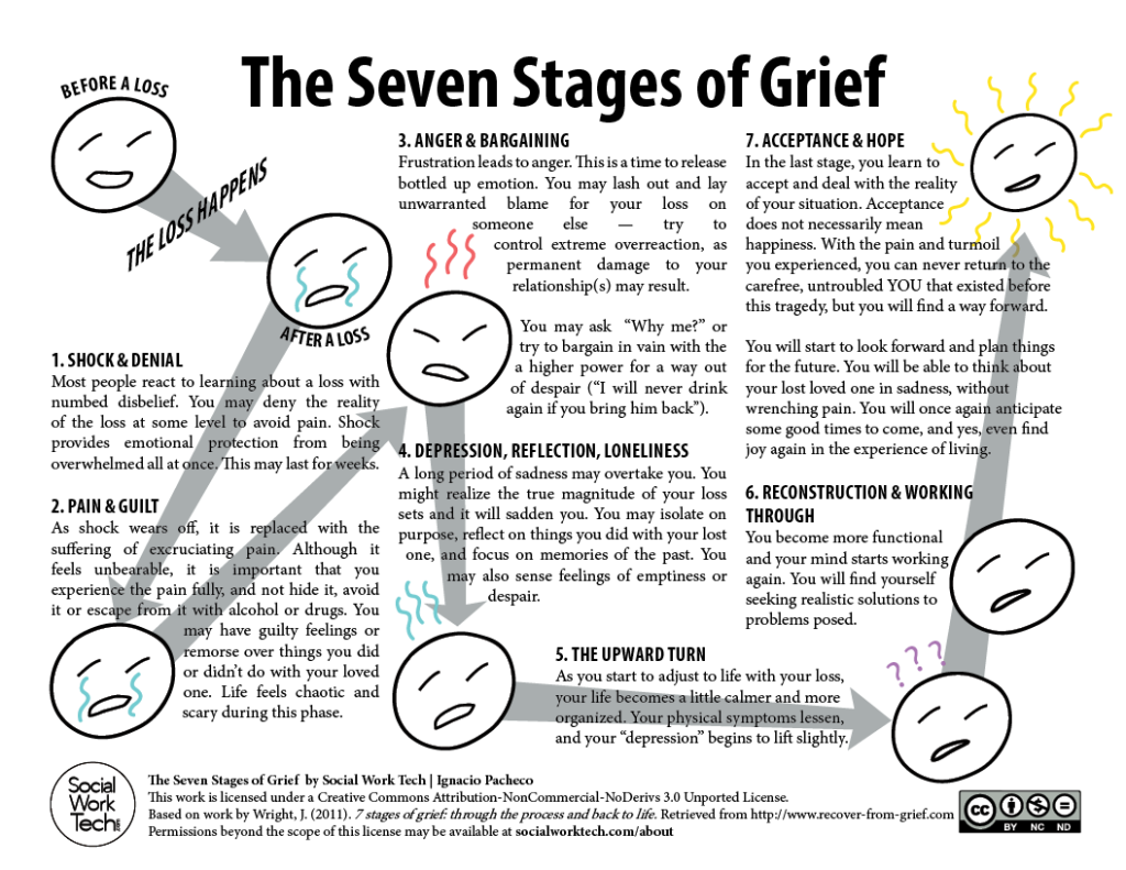 the-seven-stages-of-grief-social-work-tech