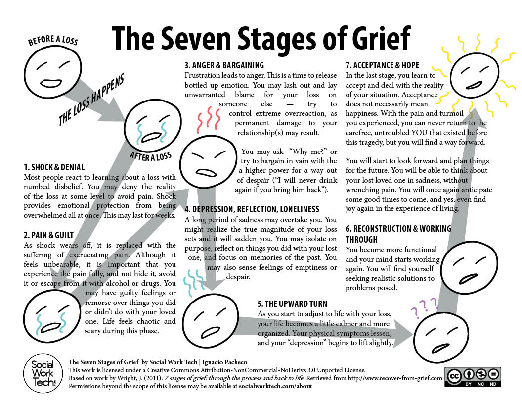 The Seven Stages of Grief Social Work Tech