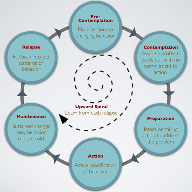 stages of abuse cycle