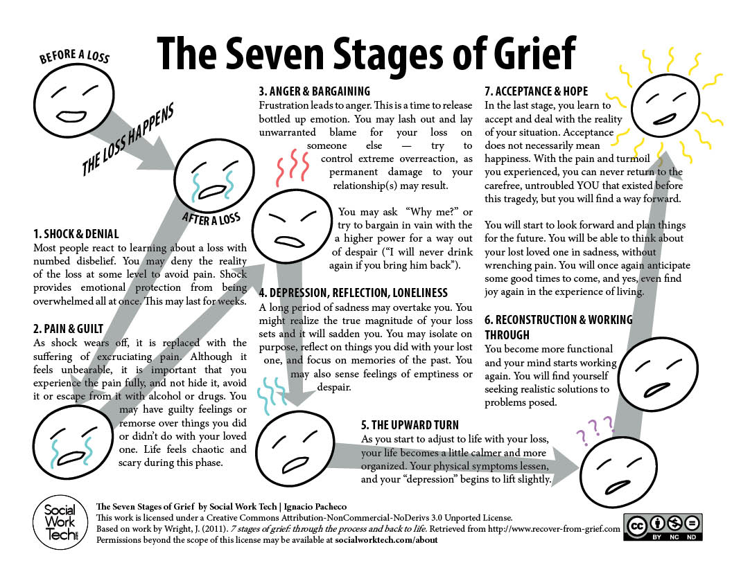 Grief: Kubler Stages Of Grief