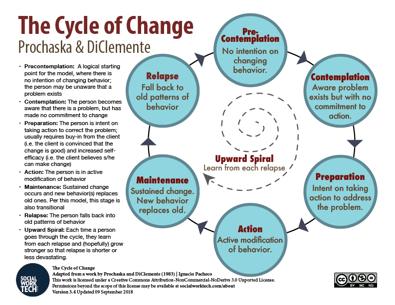 Diclemente Stages Of Change Model
